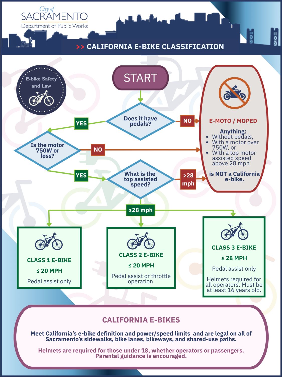 Flowchart detailing the requirements for a legal California e-bike. In California, a legal electric bicycle must have fully operable pedals and a motor under 750 watts. California categorizes e-bikes into three specific classes:Class 1: Pedal-assist only, motor cuts off at 20 mph.Class 2: Throttle allowed, motor cuts off at 20 mph.Class 3: Pedal-assist only, motor cuts off at 28 mph; riders must be 16 or older. The bike must also be equipped with a speedometer.