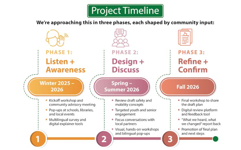 A graphic with the following text: Project Timeline. We're approaching this in three phases, each shaped by community input. Phase 1: Listen + Awareness. Winter 2025-2026 Kick off workshop and community advisory meeting. Pop-ups at schools, libraries, and local events. Multilingual survey and digital explainer tools. Phase 2: 