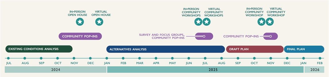 Summer – Fall 2024 Existing conditions analysis; Fall-Winter 2024/5 Community engagement including virtual open house and pop-ups; Fall 2024 – Spring 2025 Alternatives analysis; Winter 2025 Community engagement including community survey, virtual open house and focus groups; Spring 2025-Fall 2025 Draft plan development and community engagement; Winter 2025 Final Plan