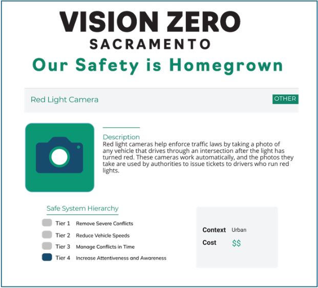 Text saying: Vision Zero Sacramento, Our Safety is Home Grown. An icon of a camera. Text saying: Description: Red Light Cameras help enforce traffic laws by taking a photo of any vehicle that drives through an intersection after the light has turned red. These cameras work automatically, and the photos they take are used by authorities to issue tickets to drivers who run red lights. Safe System Hierarchy: A checked box which reads Tier 4 Increase Attentiveness and Awareness. A separate text box which reads: Context, Urban and Cost, 2 dollar signs
