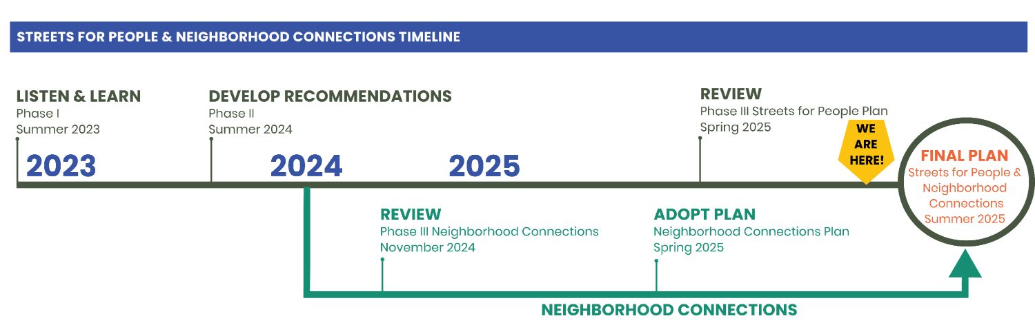 Streets for People project timeline, with three project phases.