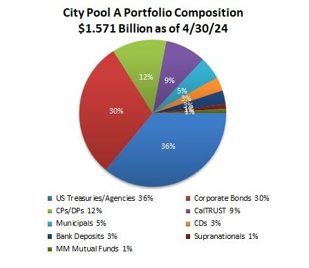 City Pool A Portfolio Composition, $1.549 Billion as of 2/29/24: US Treasuries/Agencies - 37%, Corporate Bonds - 30%, CPs/DPs - 11%, CalTRUST - 8%, Municipals - 5%, Bank Deposits - 4%, CDs - 3%, MM Mutual Funds - 1%, Supranationals - 1%
