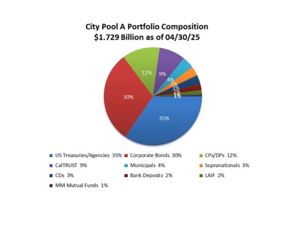 City Pool A Portfolio Composition, $1.729 Billion as of 04/30/25: US Treasuries/Agencies - 35%, Corporate Bonds - 30%, CPs/DPs - 12%, CalTRUST - 9%, Municipals - 4%, Supranationals - 3%, CDs - 3%, Bank Deposits - 2%,  LAIF - 2%, MM Mutual Funds - 1%