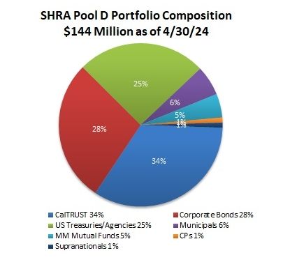 SHRA Pool D Portfolio Composition, $144 Million as of 4/30/24: CalTRUST - 34%, Corporate Bonds - 28%, US Treasuries / Agencies - 25%, Municipals - 6%, MM Mutual Funds - 5%,  CPs - 1%, Supranationals - 1%