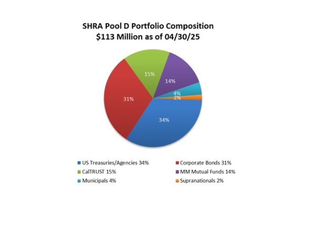 SHRA Pool D Portfolio Composition, $113 Million as of 04/30/25: US Treasuries/Agencies - 34%, Corporate Bonds - 31%, CalTRUST - 15%, MM Mutual Funds - 14%, Municipals - 4%, Supranationals - 2%