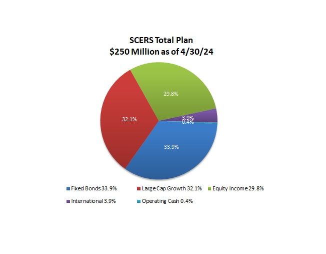 SCERS Total Plan,  $261 Million as of 03/31/24: Fixed Bonds - 33.9%, Large Cap Growth - 32.2%, Equity Income - 29.7%, International - 3.7%, Operating Cash - 0.5%
