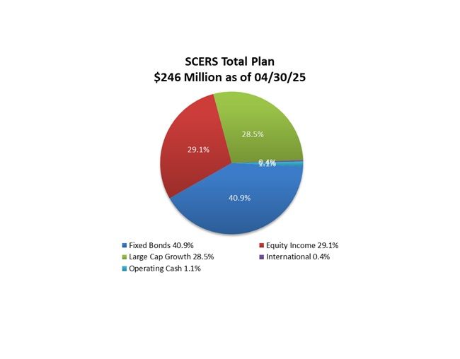 SCERS Total Plan,  $250 Million as of 03/31/25: Fixed Bonds - 40.5%, Equity Income - 29.4%, Large Cap Growth - 28.3%, International - 0.7%, Operating Cash - 1.1%