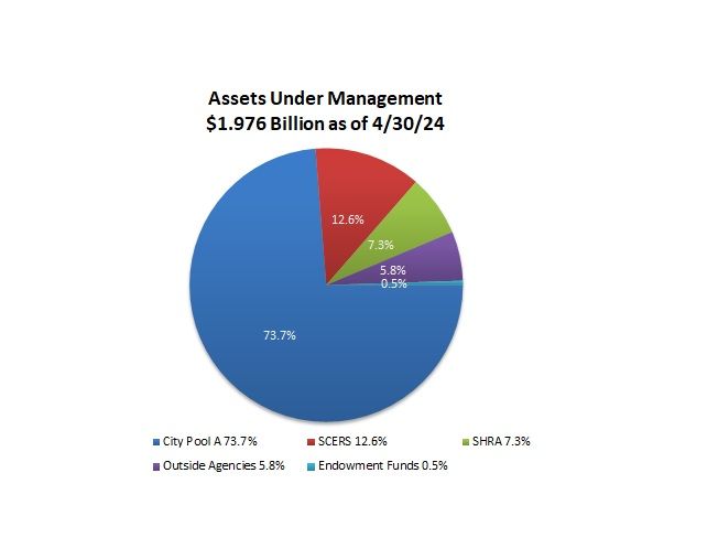Assets Under Management, $1.966 Billion as of 3/31/24: City Pool A - 72.9%, SCERS - 13.3%, SHRA - 7.3%, Outside Agencies - 6%, Endowment Funds - 0.5%