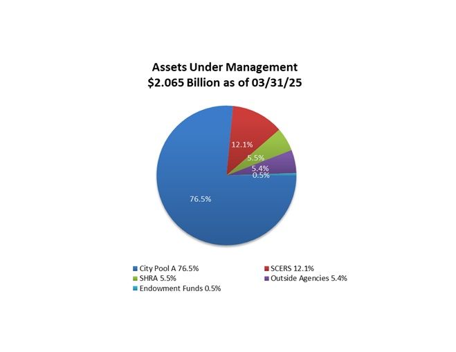 Assets Under Management, $1.966 Billion as of 3/31/24: City Pool A - 72.9%, SCERS - 13.3%, SHRA - 7.3%, Outside Agencies - 6%, Endowment Funds - 0.5%